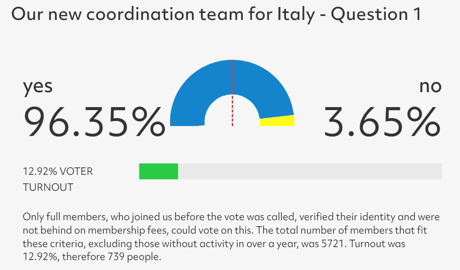 Il nostro nuovo team di coordinamento per l’Italia