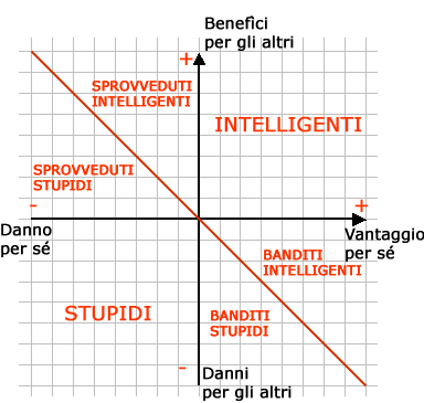 Grafico della stupidità secondo Cipolla